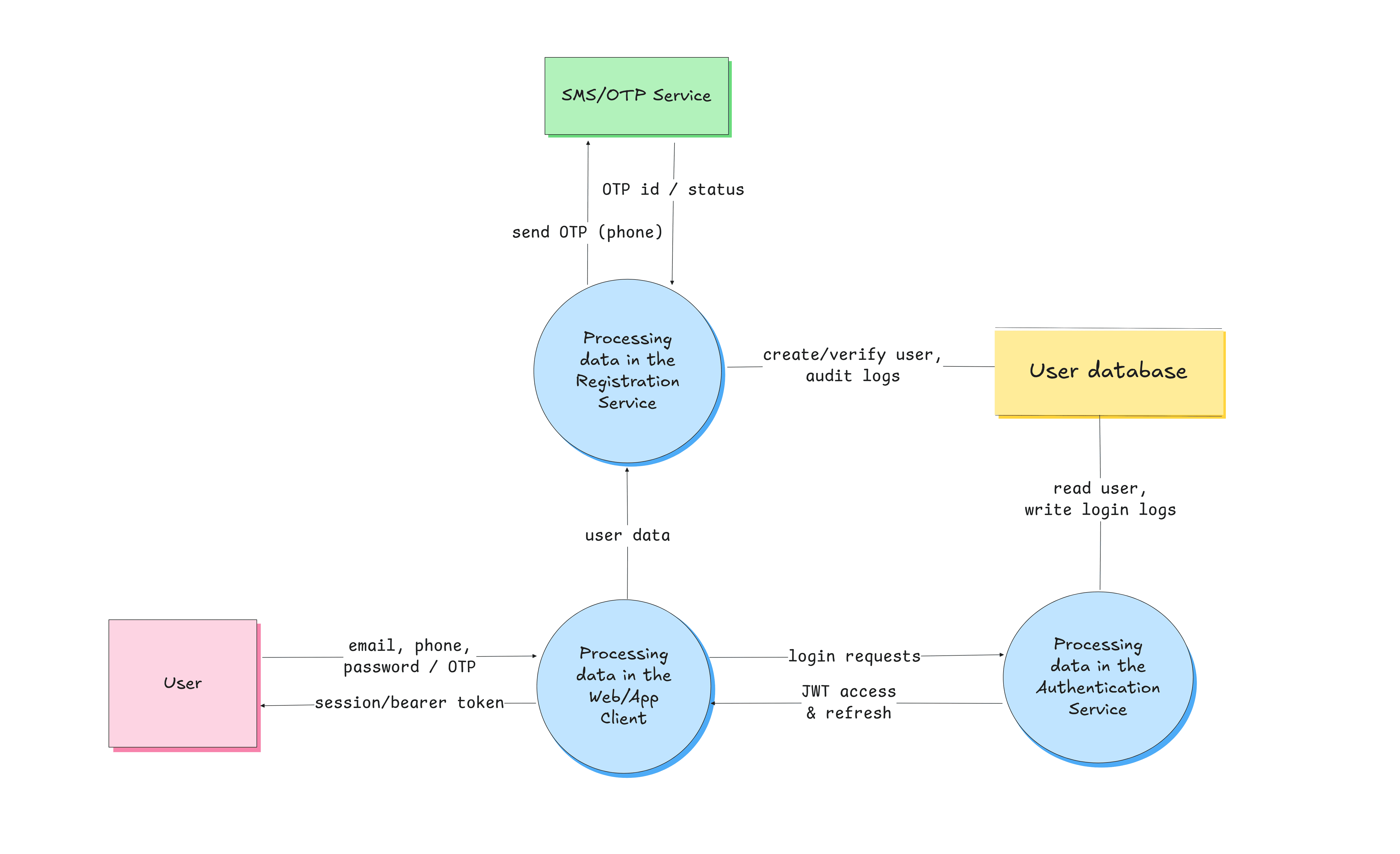 An example of a logical data flow diagram created in Excalidraw